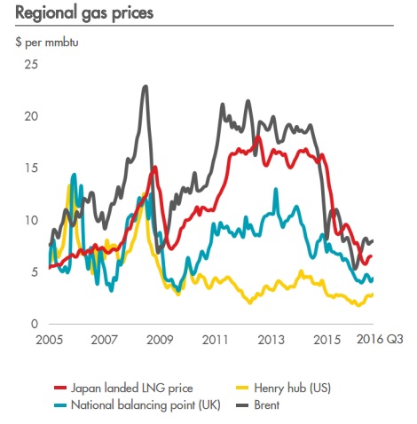Regional Gas Prices