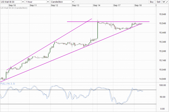 Dow 30 Hourly