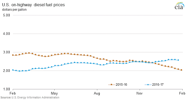 US On-Highway Diesel Fuel Prices
