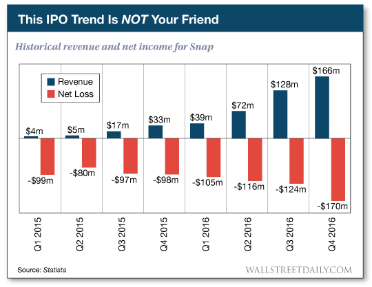 Historical revenue and net income for Snap