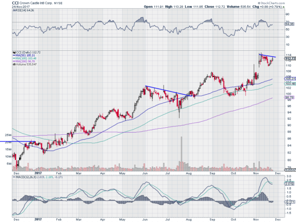 Crown Castle Daily Chart