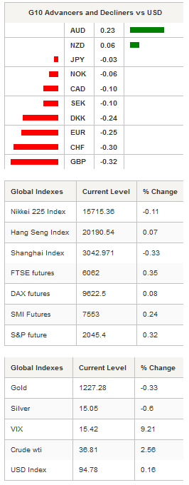 G10 Advancers and Global Indexes