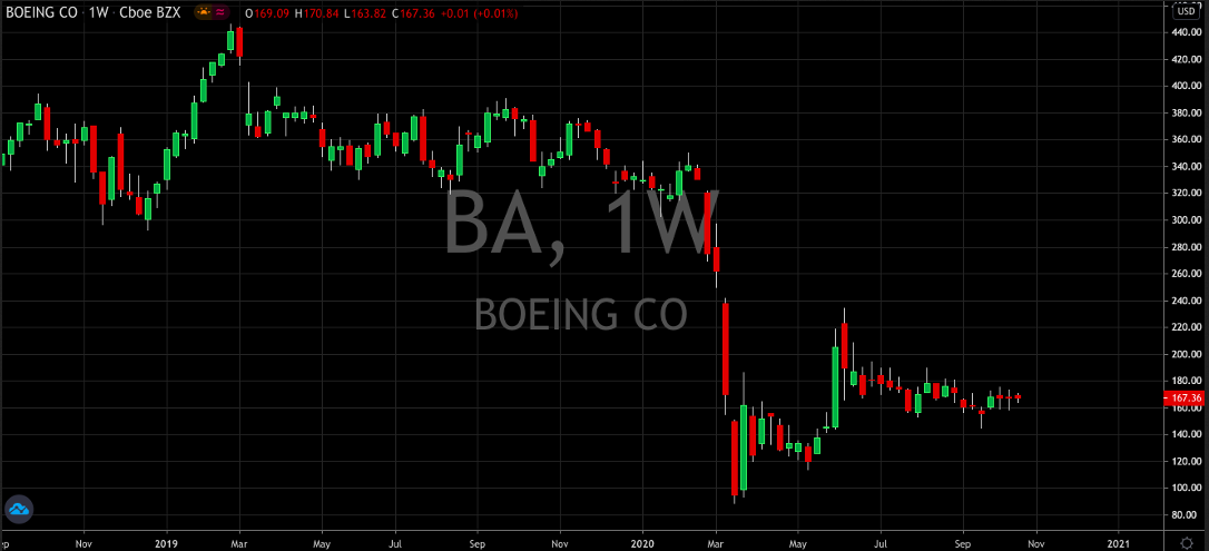 Boeing Co Weekly Chart