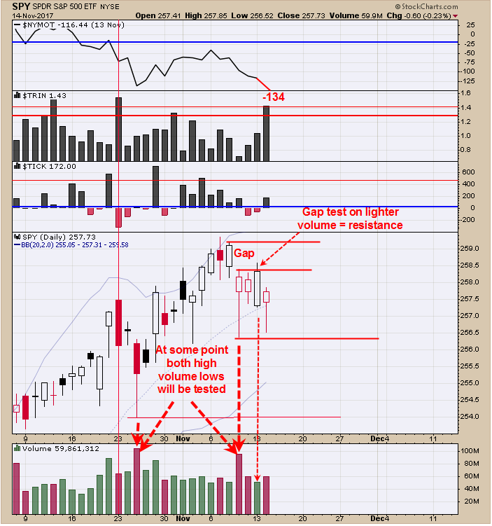 SPDR S&P 500