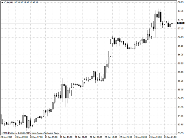 Oil Hour Chart