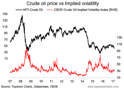 Crude Oil Price Vs Implied Volatility