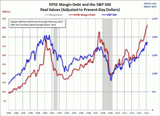 NYSE Margin Debt and the SPX 1995-2015