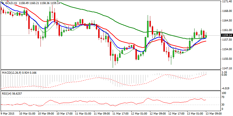 XAU/USD Hourly Chart