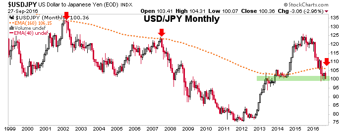 USD/JPY Monthly 1999-2016