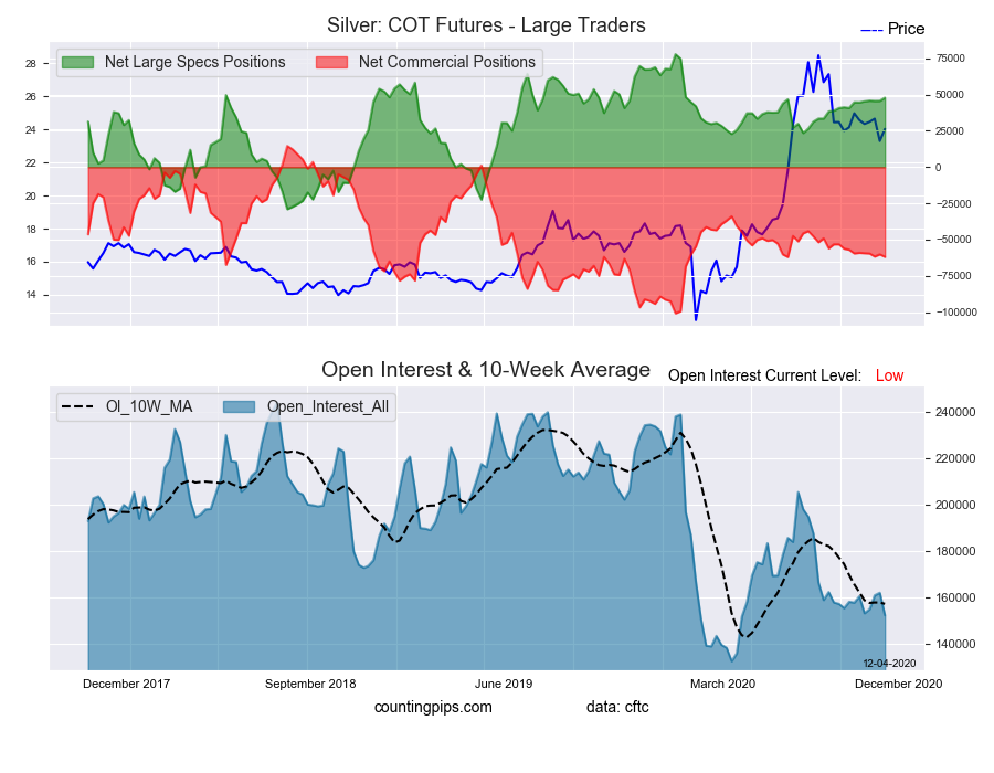 Silver Large Trader Net Positions