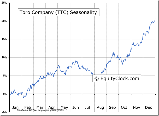 TTC Seasonality Chart