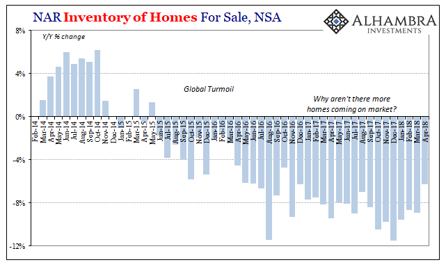 NAR Inventory Of Homes