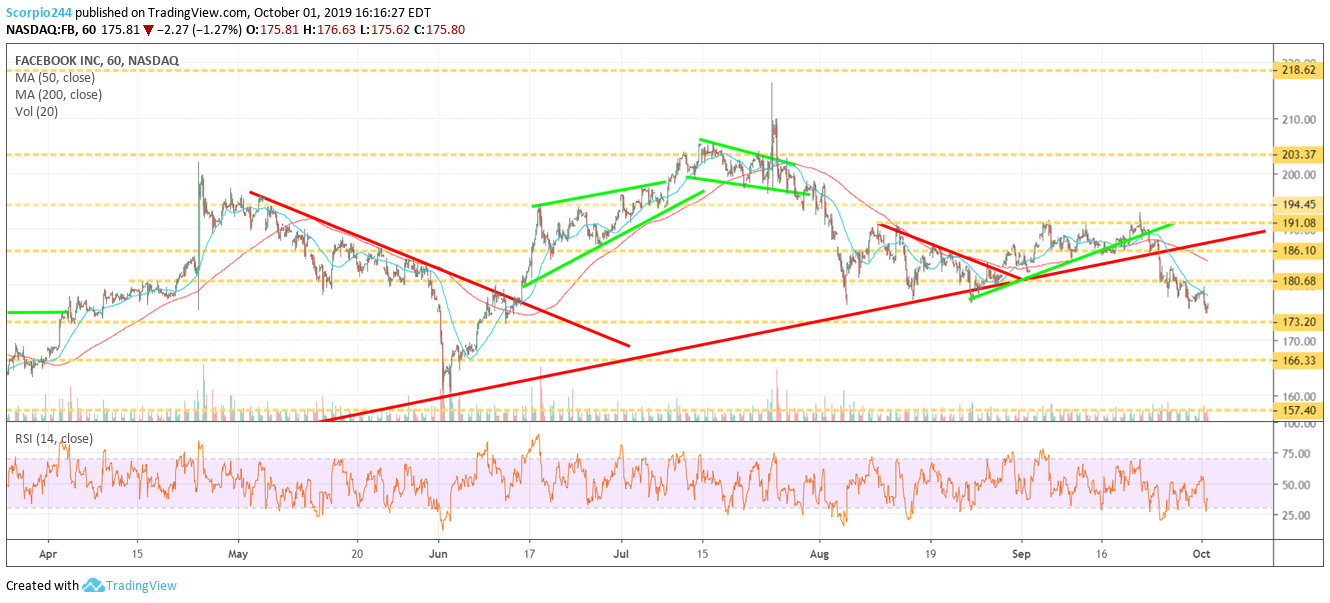 Facebook Inc Chart