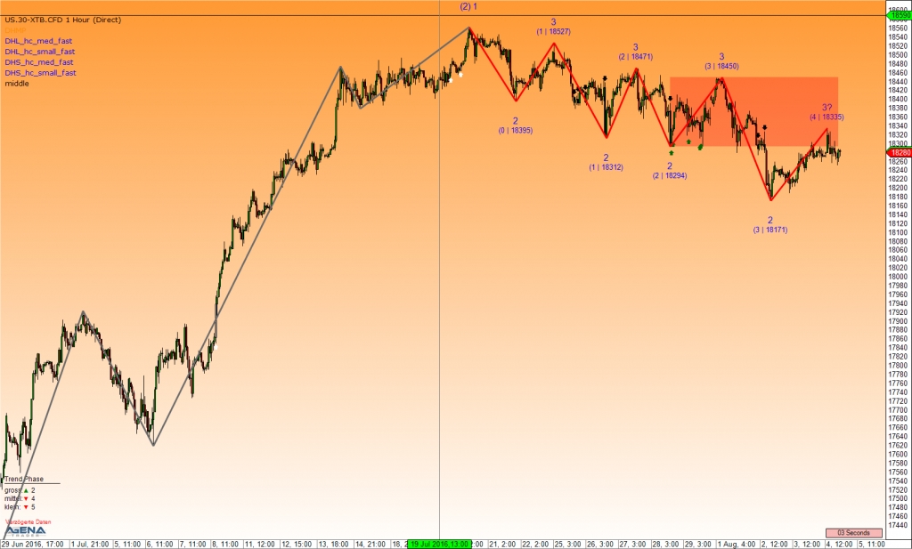 Dow Jones Hourly Chart