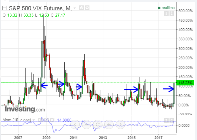 S&P 500 VIX Futures Monthly Chart
