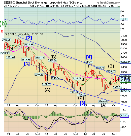 Shanghai Stock Exchange Index Chart