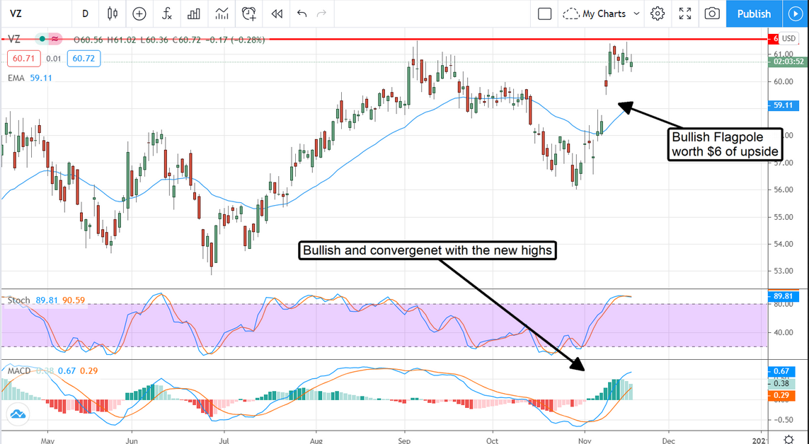 VZ Stock Chart