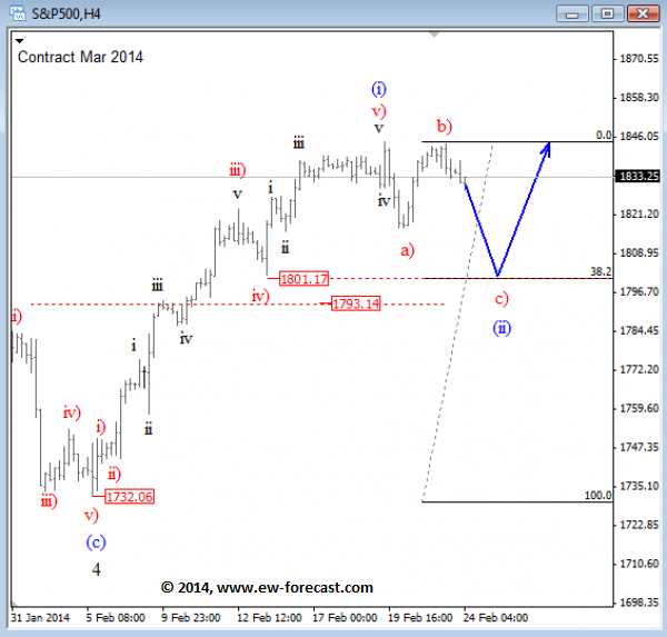 SPX Elliott wave