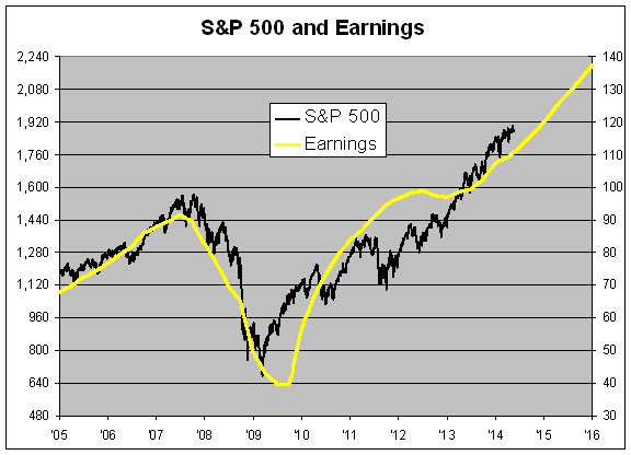 S&P 500 and Earnings