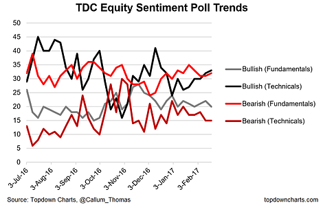 TDC Equity Sentiment Poll Trends