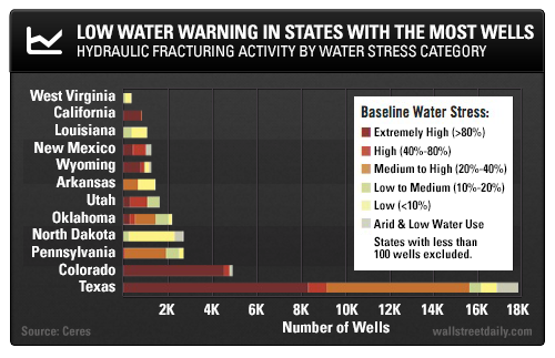 Low Water Warning in States With the Most Wells: Hydraulic Fracturing Activity by Water Stress Category