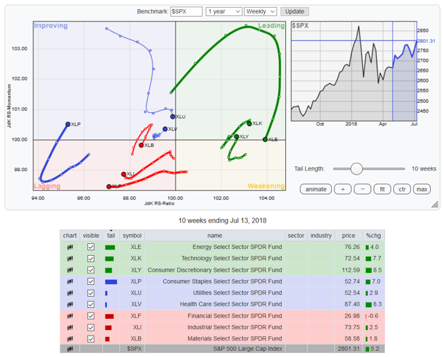 Sectors vs SPY Performance Data