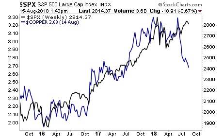 SPX Weekly vs Copper Chart