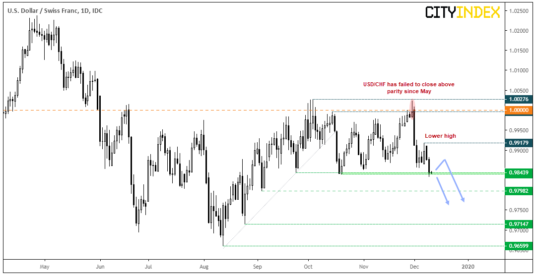 USD/CHF Daily Chart