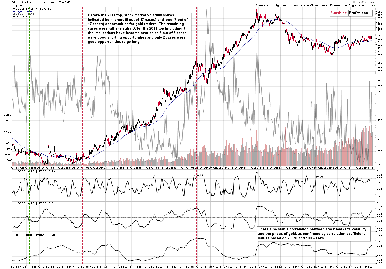 Gold Weekly Chart