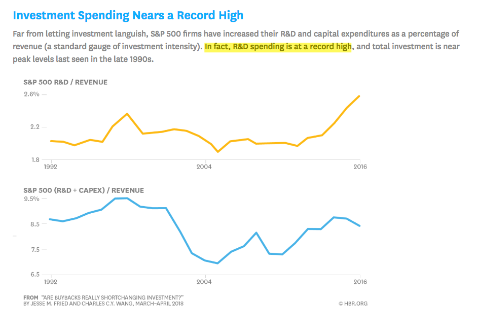 Investment Spending Nears A Record High