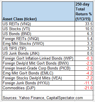 Asset Classes and 250 Day Total % Return