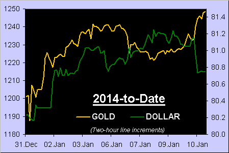 2014 to Date - Gold, Dollar