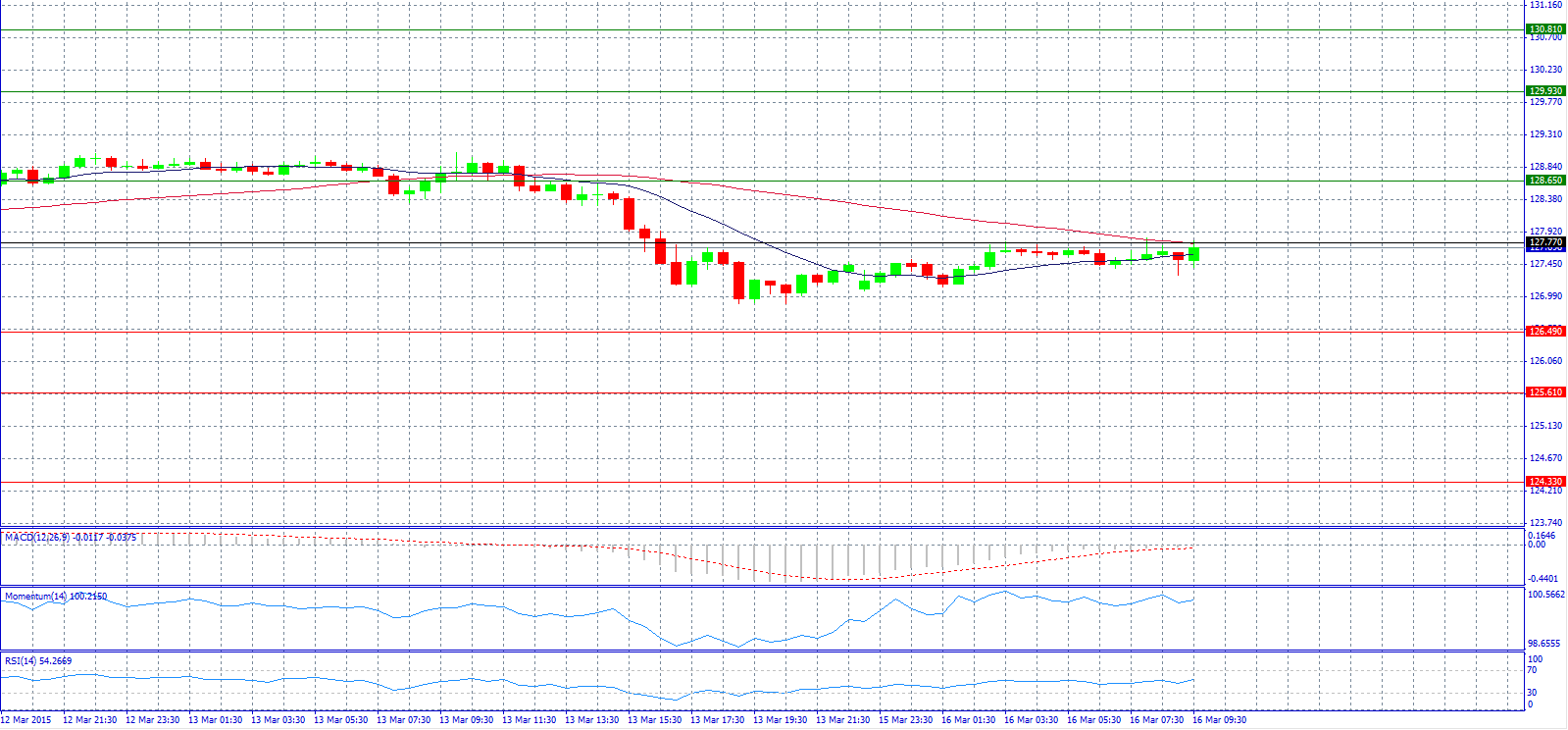 EUR/JPY 30-Minute Chart