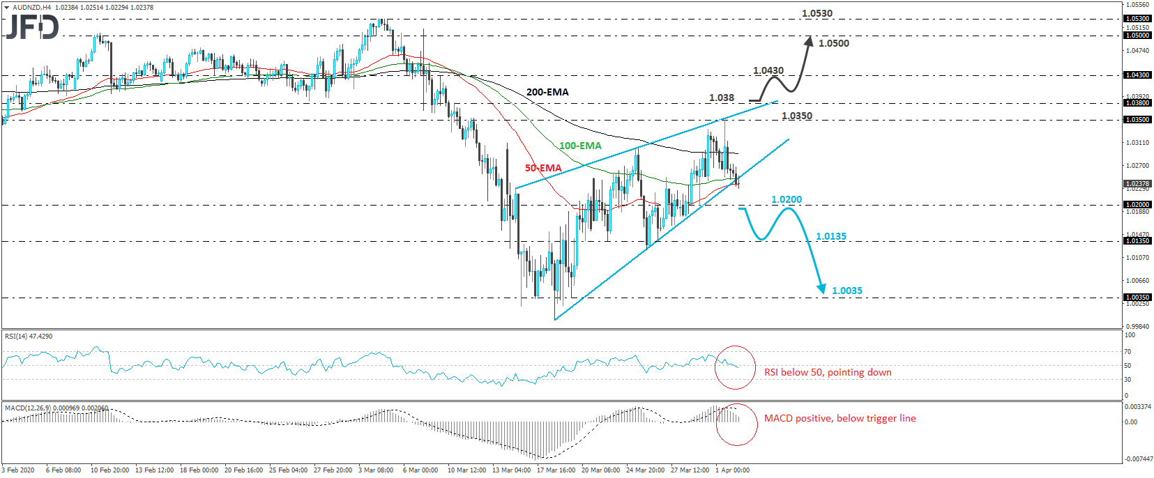 AUD/NZD Chart