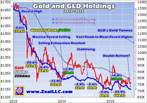 Gold And GLD Holding 2013 - 2015