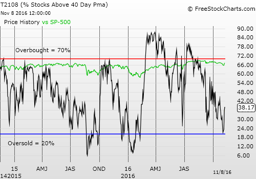 Daily T2108 vs the S&P 500 Chart