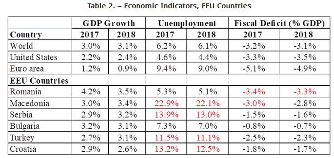 Table 2. – Economic Indicators, EEU Countries