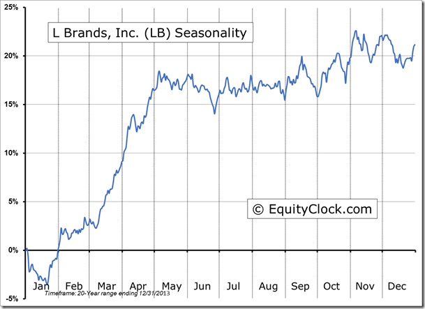 L Brands, Inc. Seasonality Chart