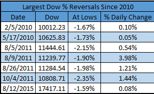 Largest Dow % Reversals Since 2000