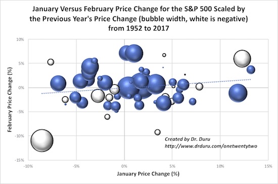S&P 500 January vs February Chart