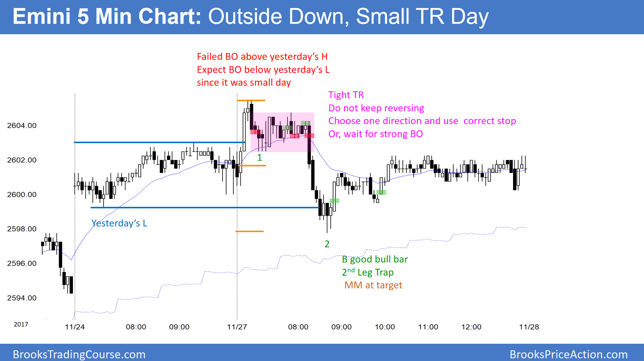 5-Minute Emini S&P 500