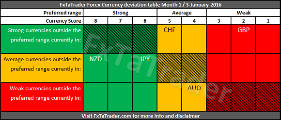 Forex Currency Deviation Table