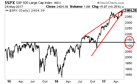 SPX Daily Chart