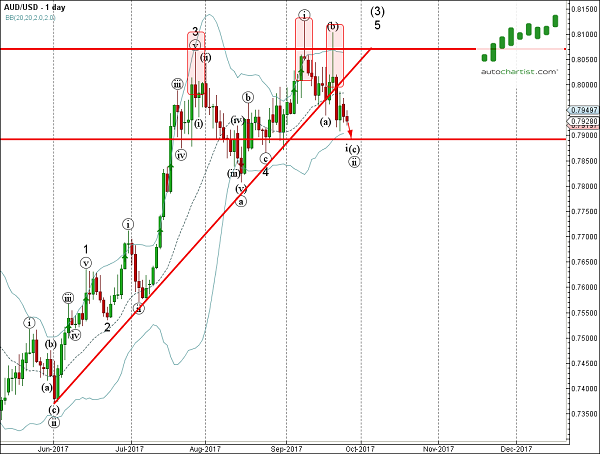 Aud usd forexpros