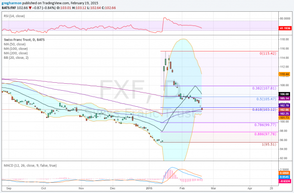 FXF Chart