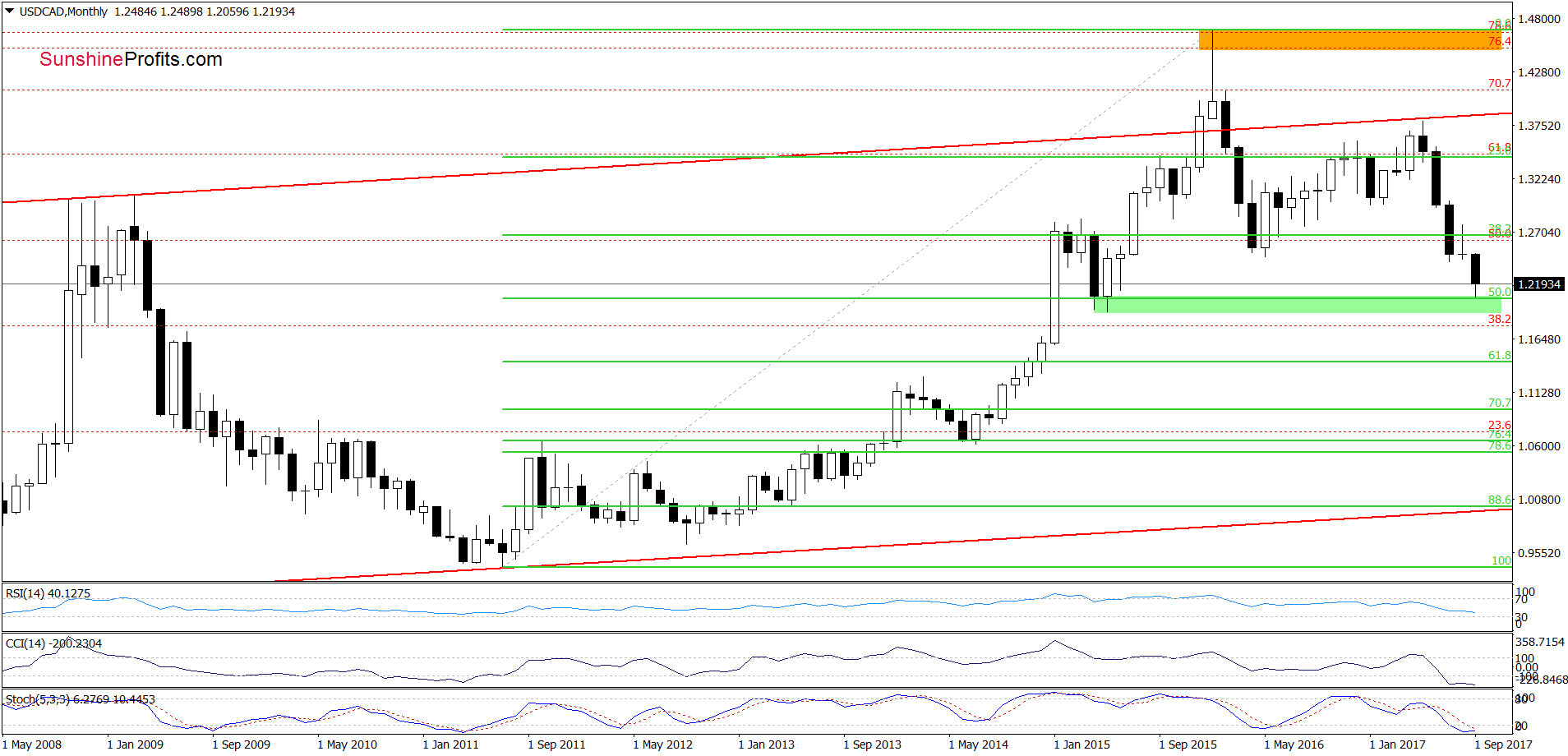 Monthly USD/CAD