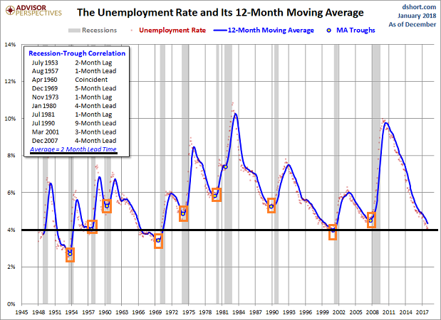 Unemployment Rate and 12-Month Moving Average