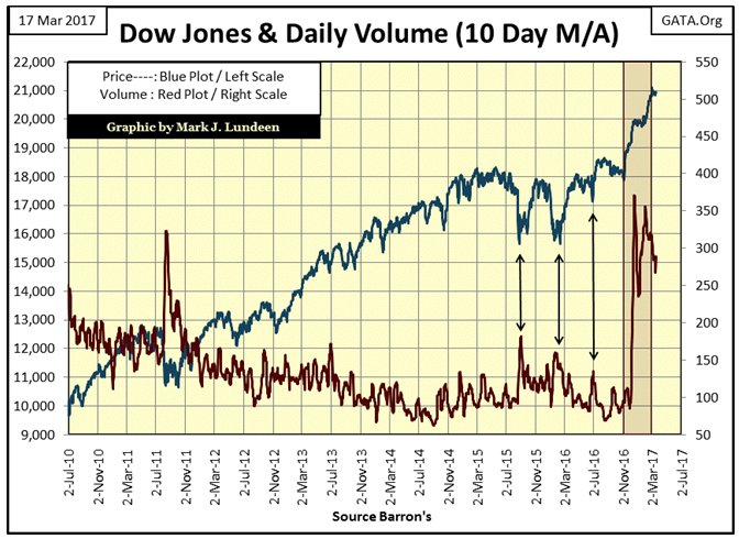 Dow Jones and Daily Volume