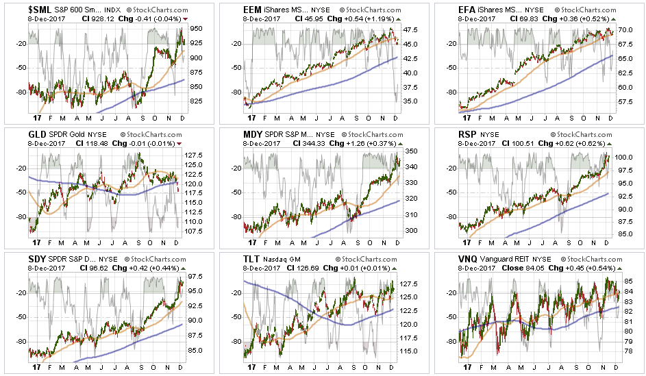 Broader Market Performance