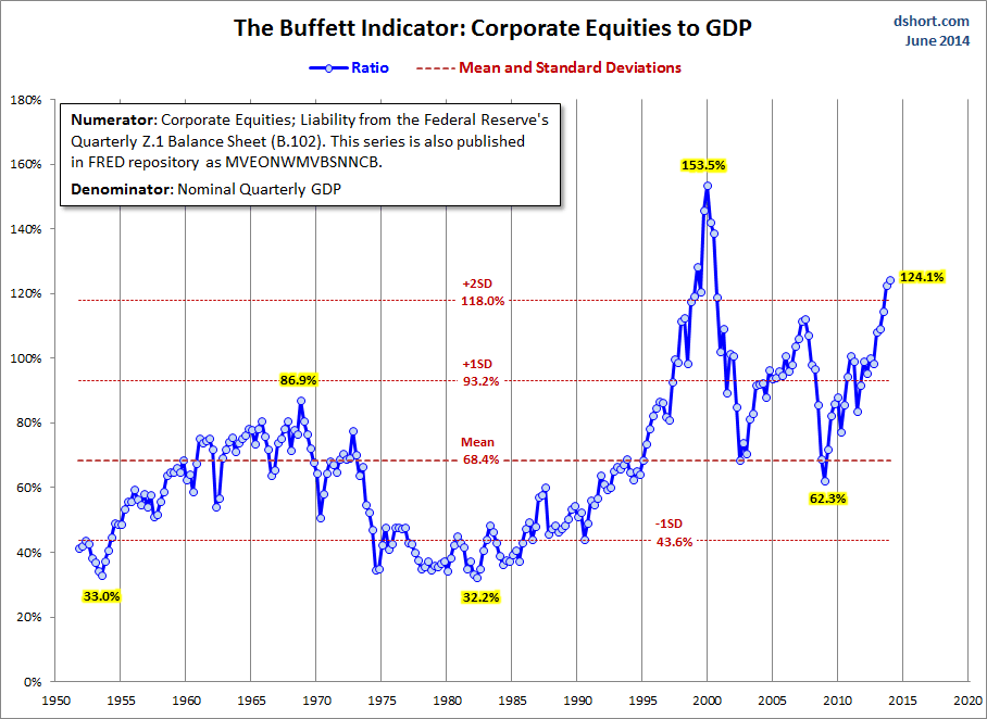 Equities And GDP